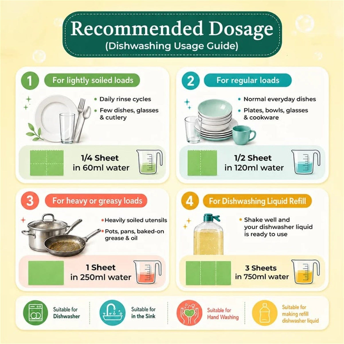 An infographic detailing recommended dosages for dishwashing sheets based on load type and water volume.